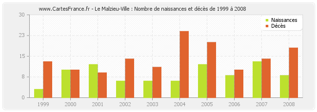 Le Malzieu-Ville : Nombre de naissances et décès de 1999 à 2008